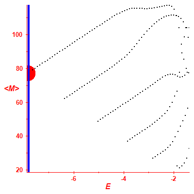 Peres lattice <M>